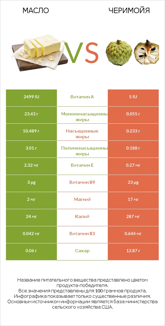 Масло vs Черимойя infographic
