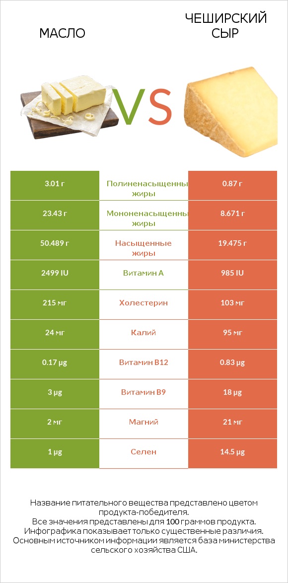 Масло vs Чеширский сыр infographic