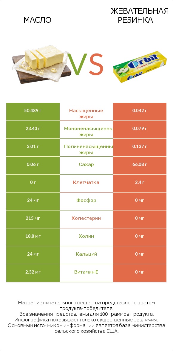 Масло vs Жевательная резинка infographic