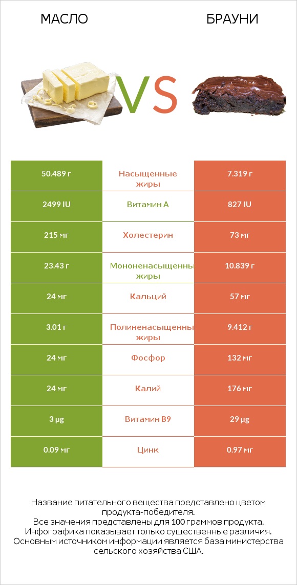 Масло vs Брауни infographic