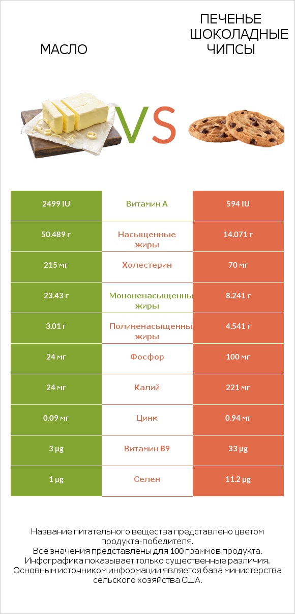 Масло vs Печенье Шоколадные чипсы  infographic