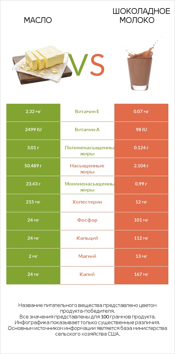 Масло vs Шоколадное молоко infographic