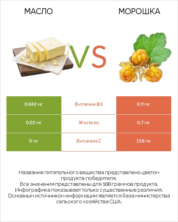 Масло vs Морошка infographic