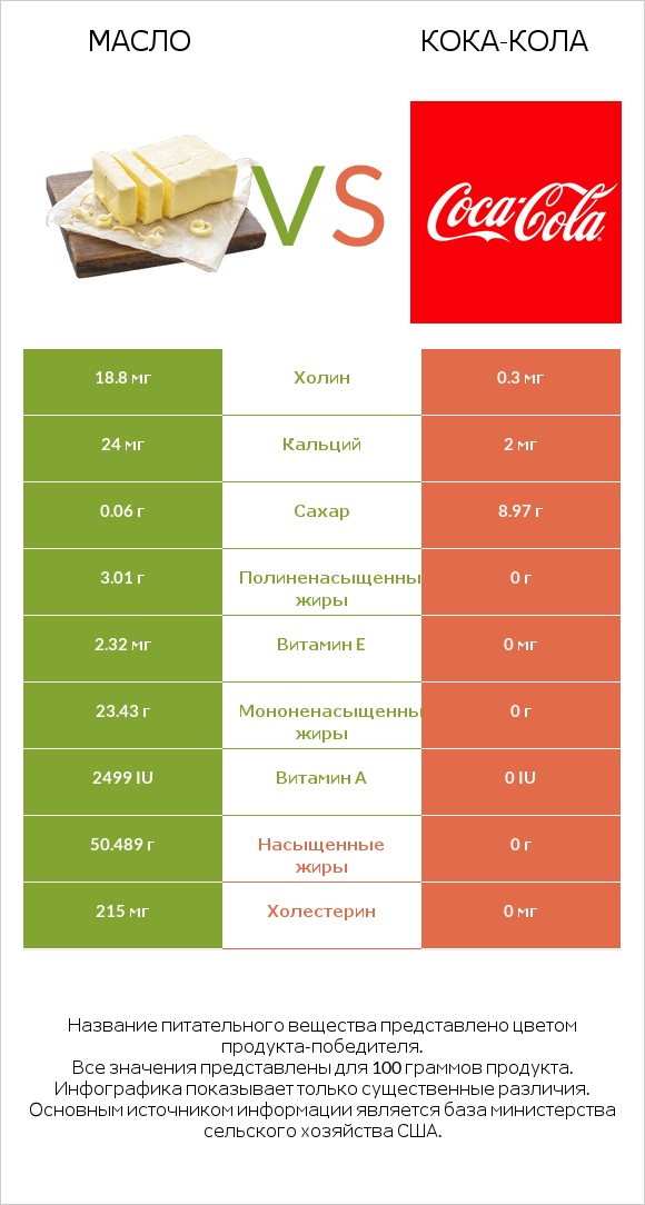 Масло vs Кока-Кола infographic