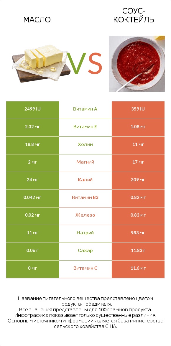 Масло vs Соус-коктейль infographic