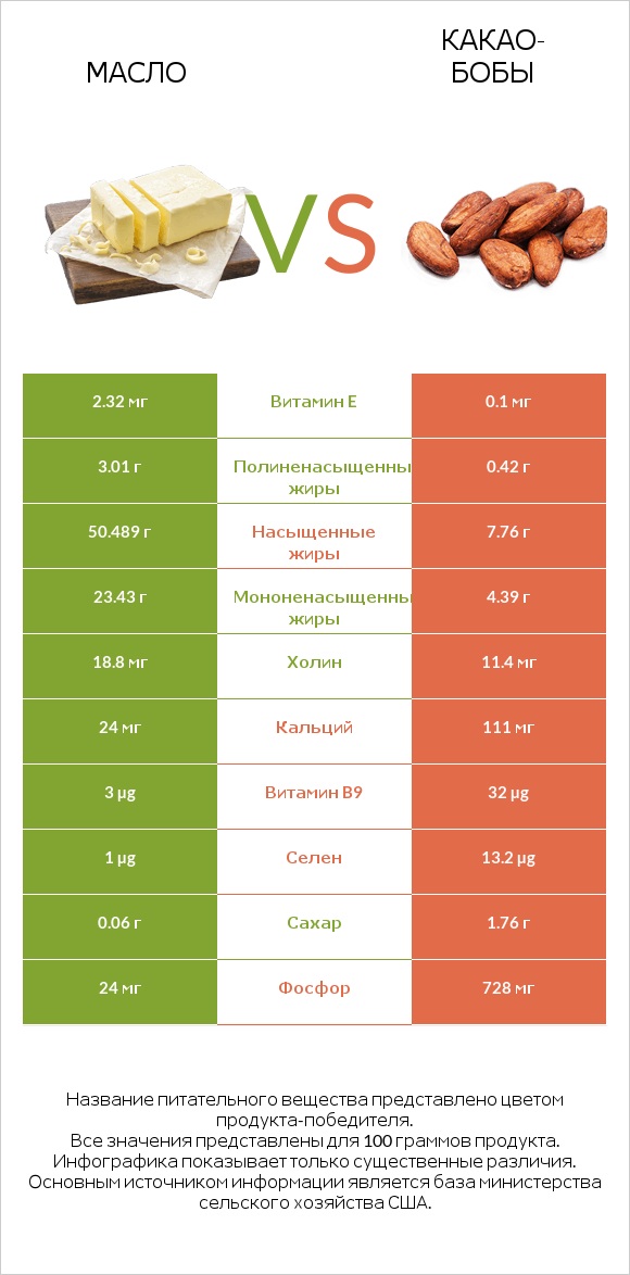 Масло vs Какао-бобы infographic