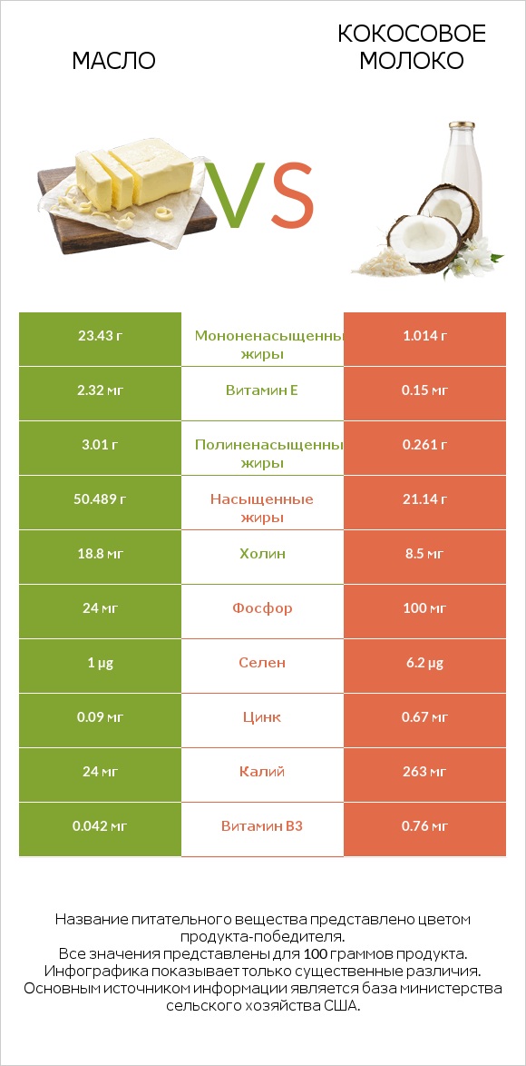 Масло vs Кокосовое молоко infographic