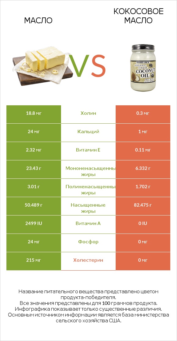 Масло vs Кокосовое масло infographic