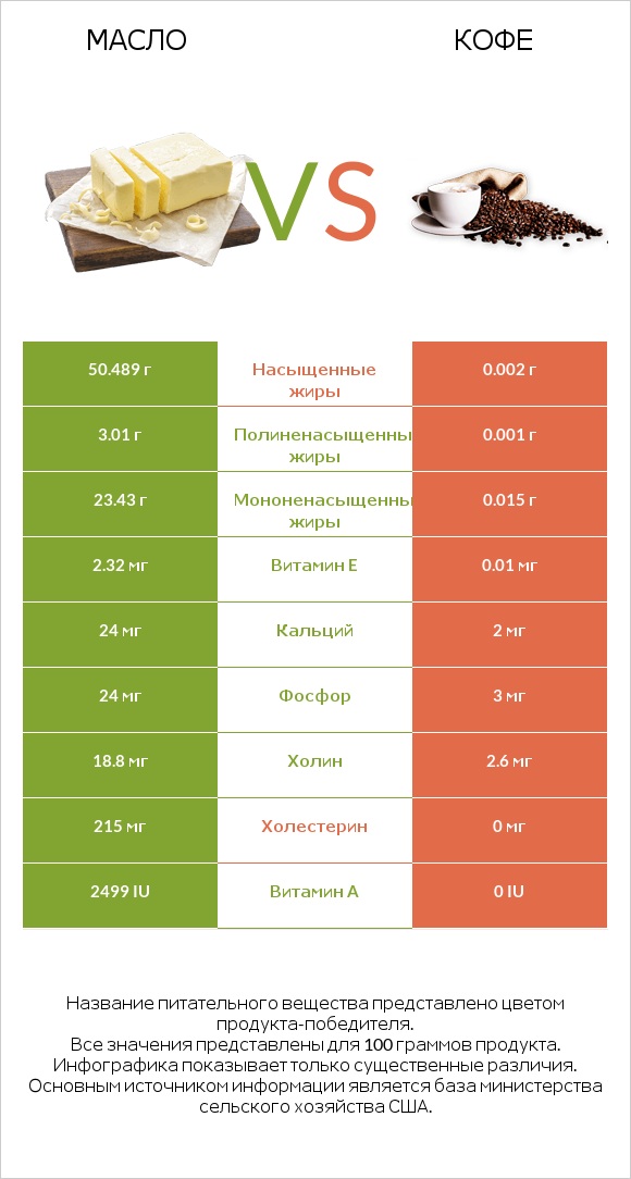 Масло vs Кофе infographic