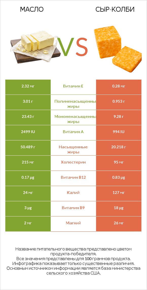 Масло vs сыр-колби infographic