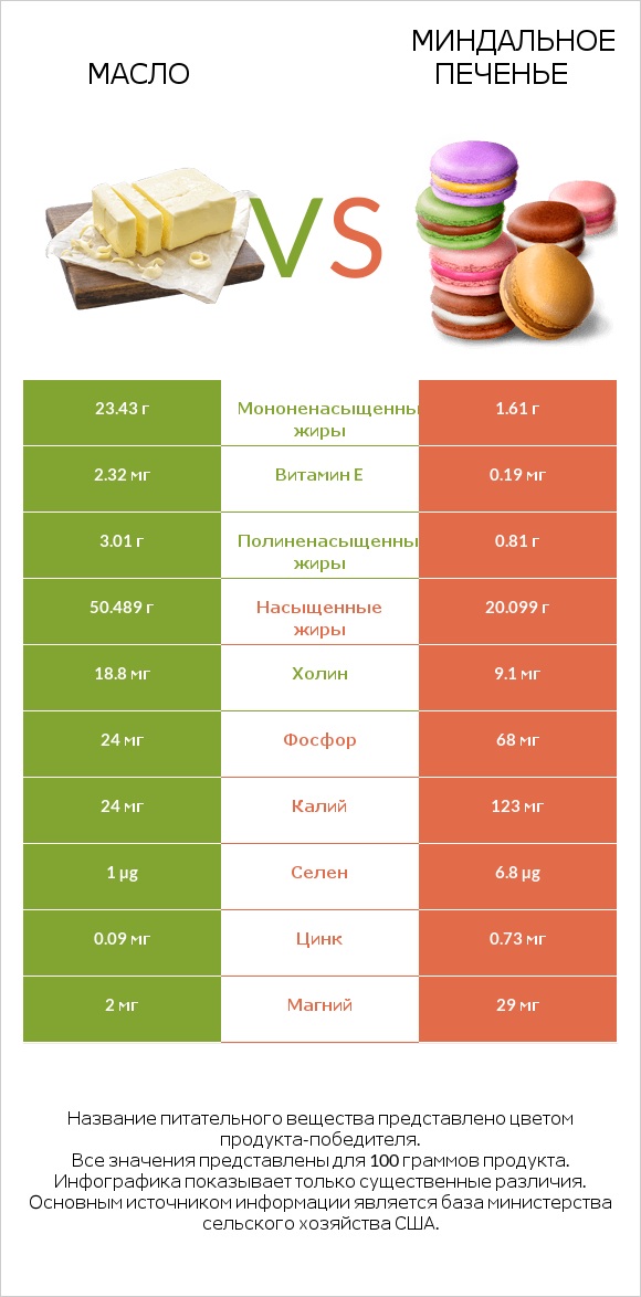 Масло vs Миндальное печенье infographic