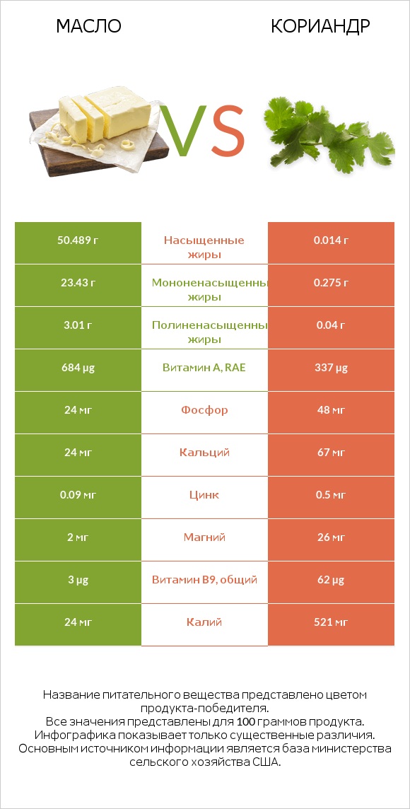 Масло vs Кориандр infographic