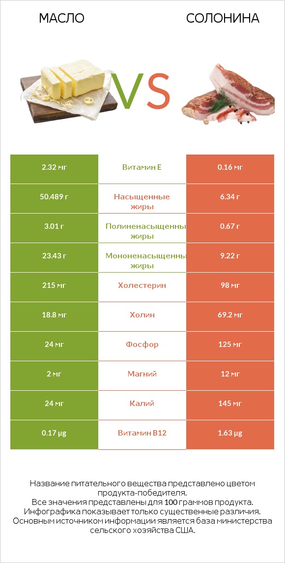 Масло vs Солонина infographic