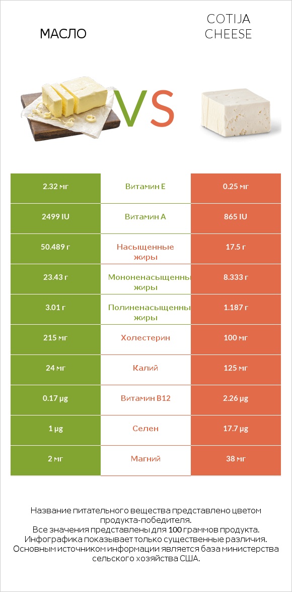 Масло vs Cotija cheese infographic