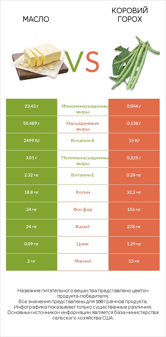 Масло vs Коровий горох infographic