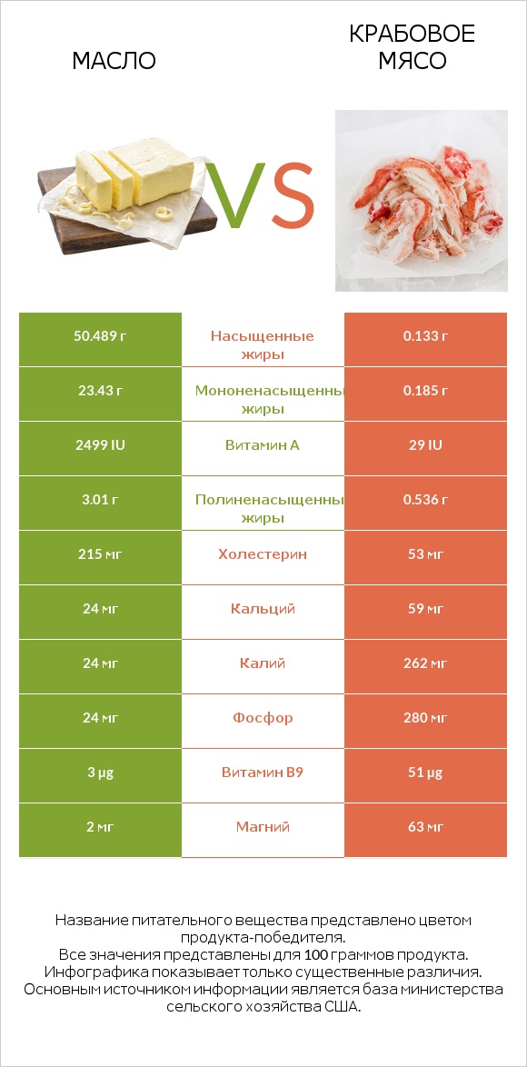 Масло vs Крабовое мясо infographic