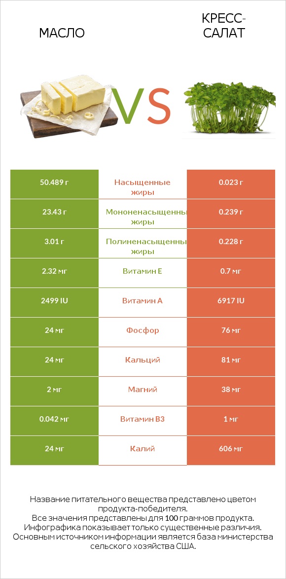 Масло vs Кресс-салат infographic