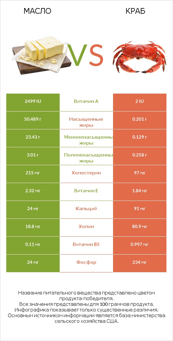 Масло vs Краб infographic
