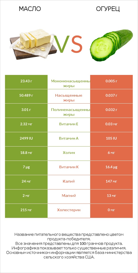 Масло vs Огурец infographic