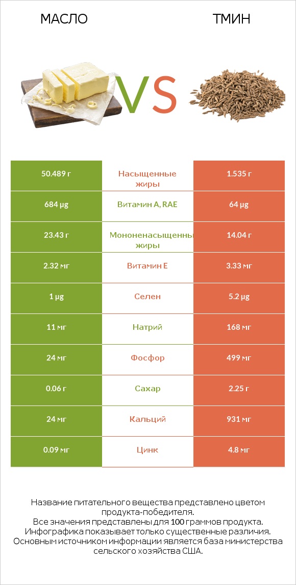 Масло vs Тмин infographic