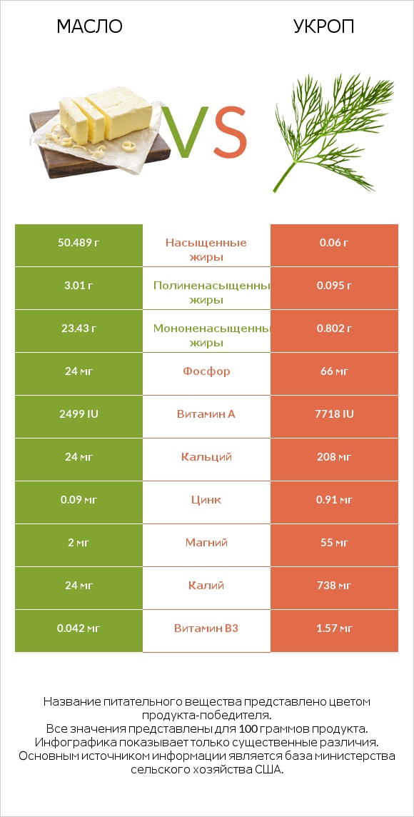 Масло vs Укроп infographic