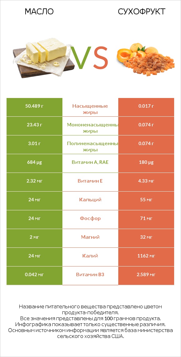 Масло vs Сухофрукт infographic