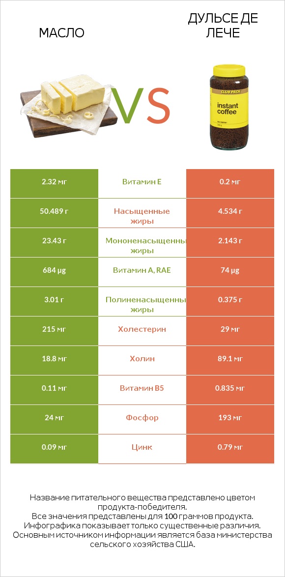 Масло vs Дульсе де Лече infographic