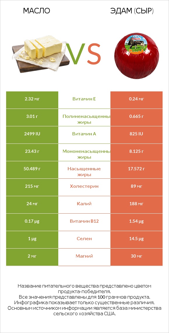 Масло vs Эдам (сыр) infographic