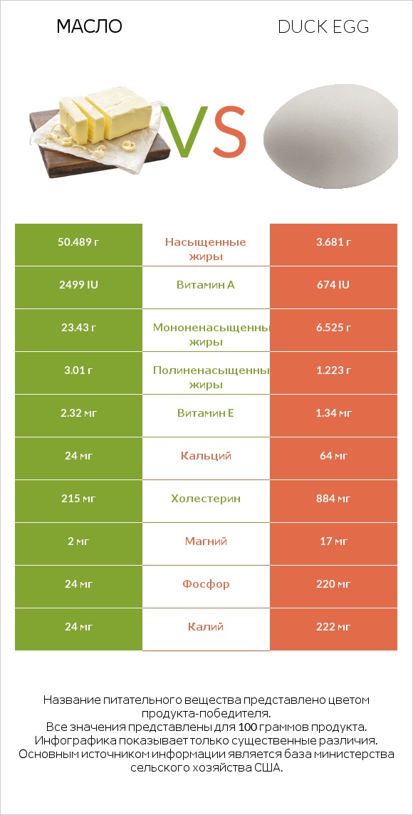 Масло vs Duck egg infographic