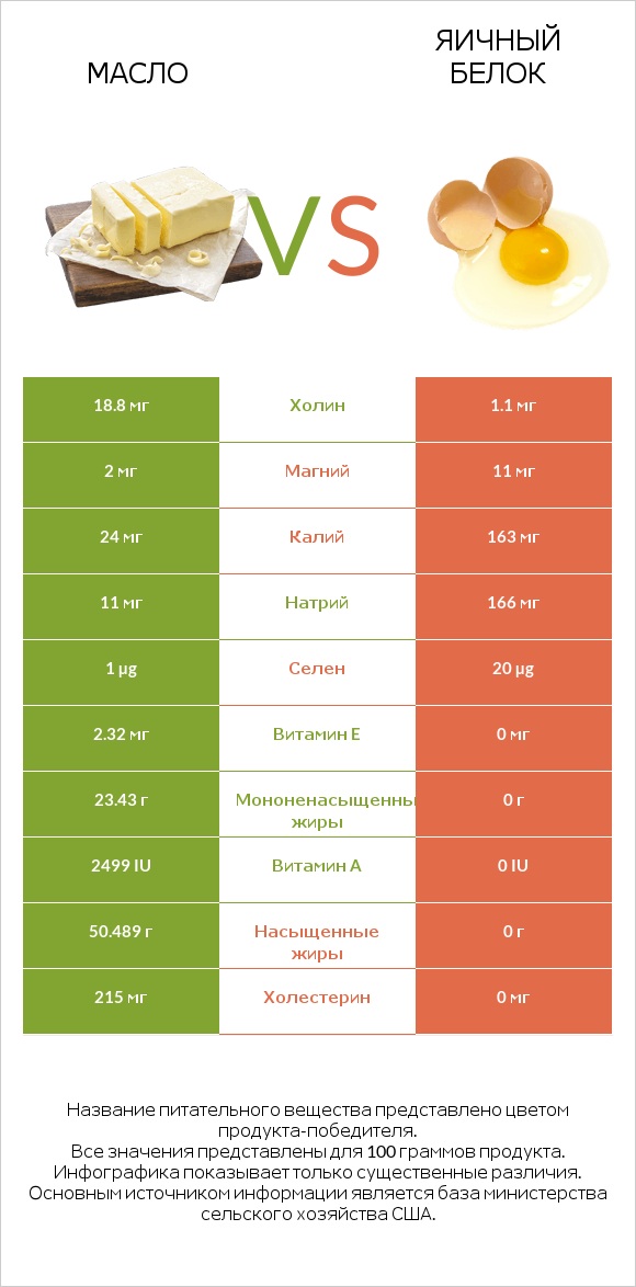 Масло vs Яичный белок infographic