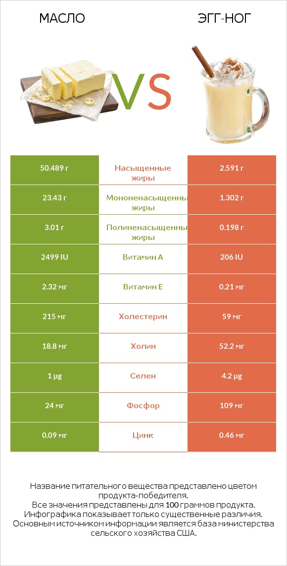 Масло vs Эгг-ног infographic