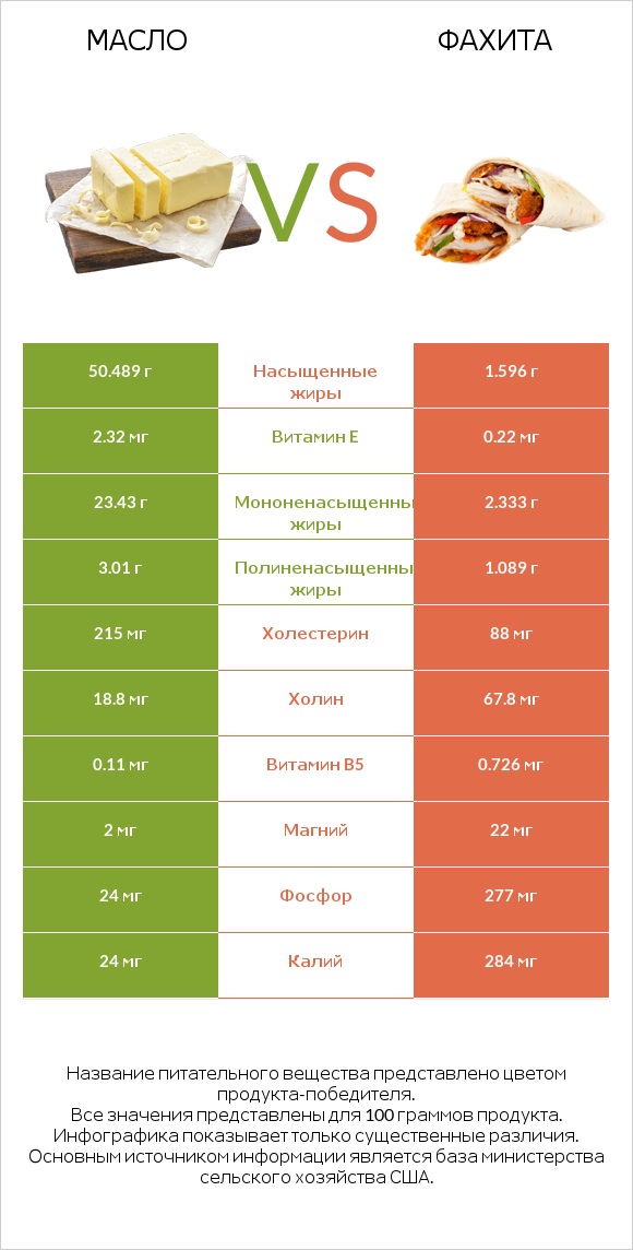 Масло vs Фахита infographic