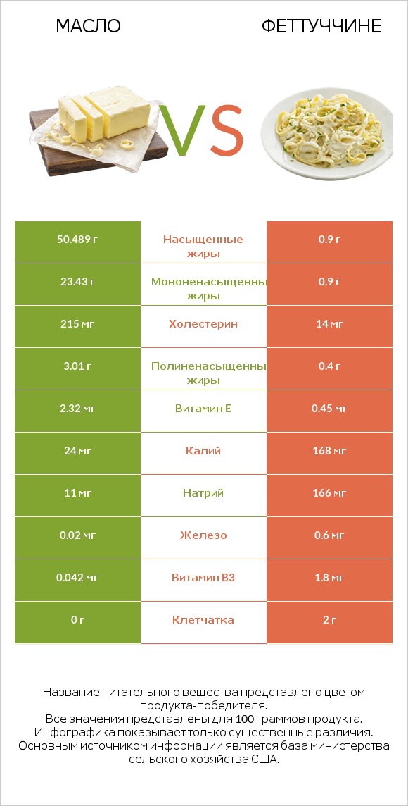 Масло vs Феттуччине infographic