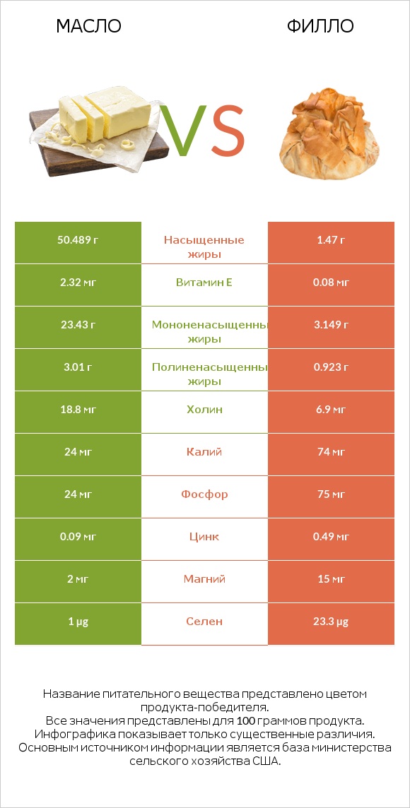 Масло vs Филло infographic