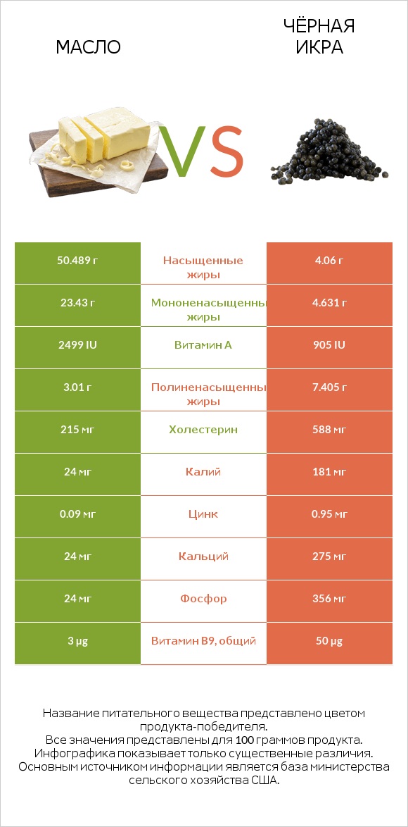 Масло vs Чёрная икра infographic