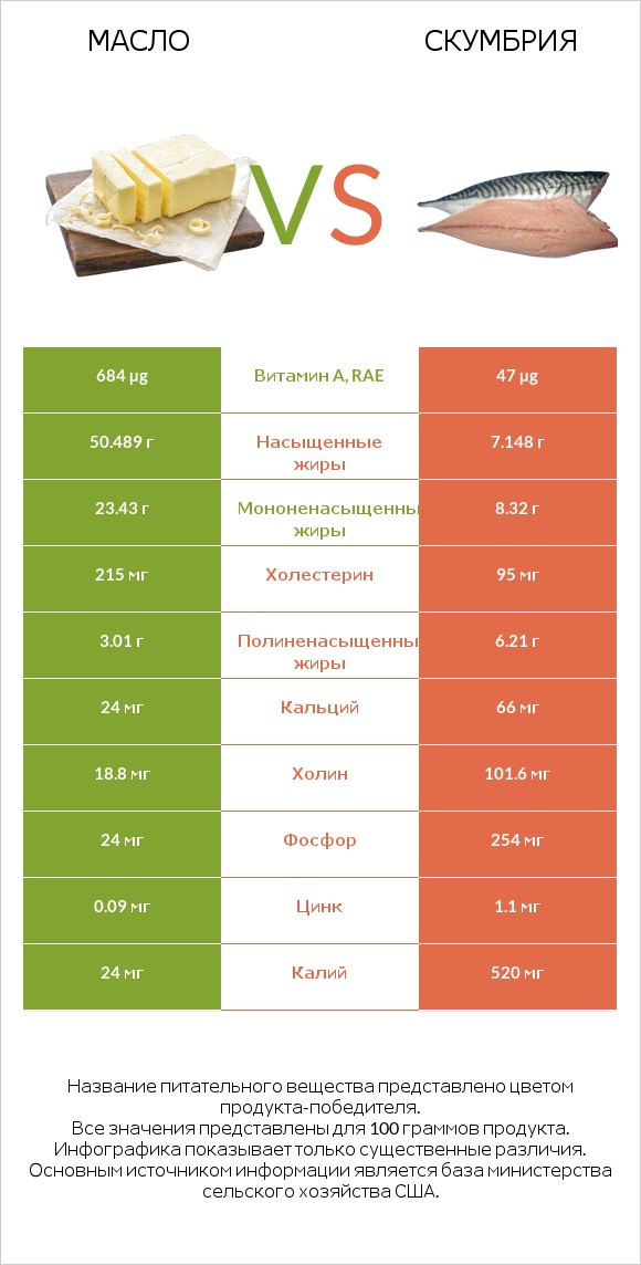 Масло vs Скумбрия infographic