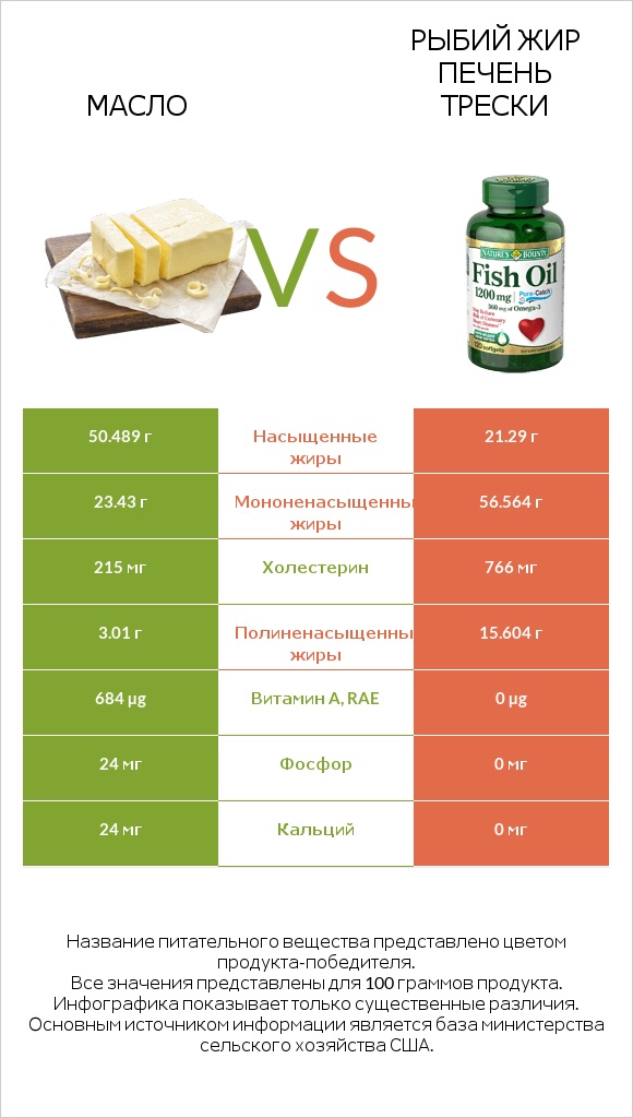 Масло vs Рыбий жир печень трески infographic