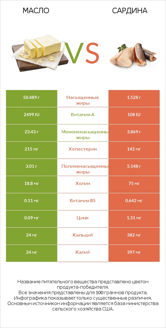 Масло vs Сардина infographic