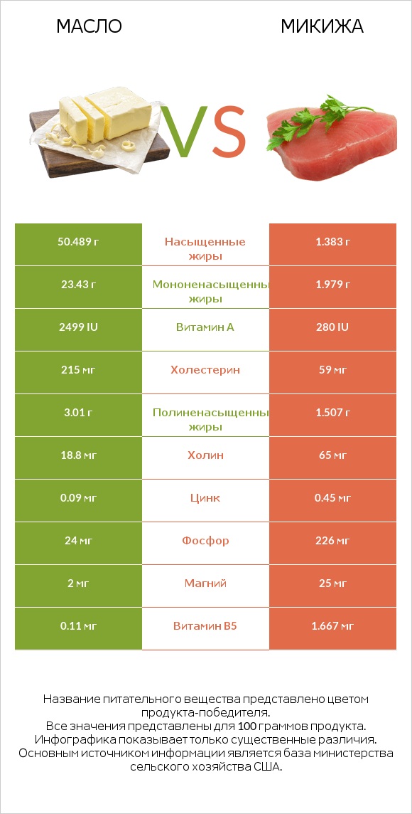 Масло vs Микижа infographic