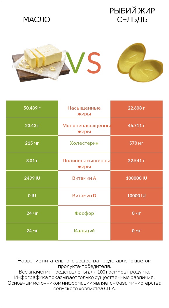 Масло vs Рыбий жир сельдь infographic