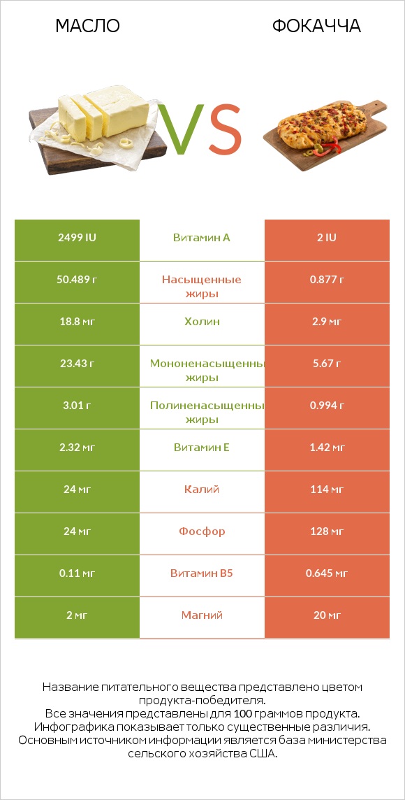 Масло vs Фокачча infographic