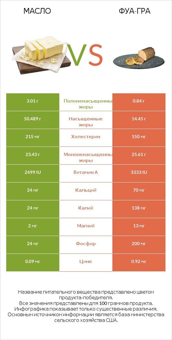 Масло vs Фуа-гра infographic