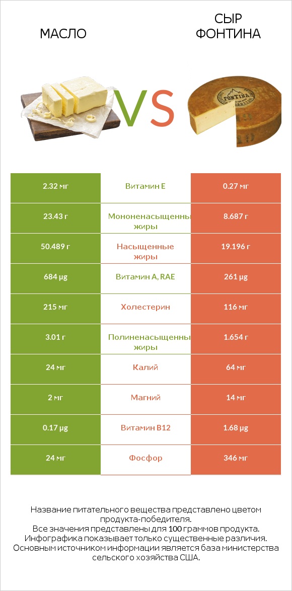Масло vs Сыр Фонтина infographic