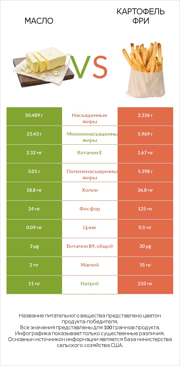 Масло vs Картофель фри infographic