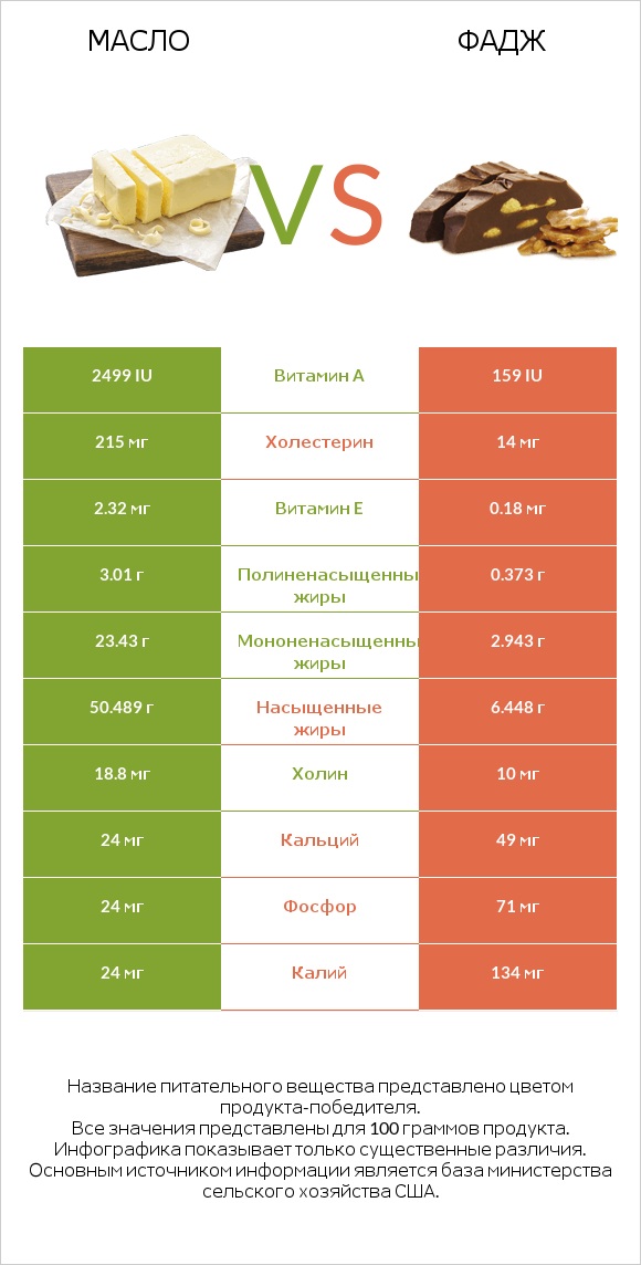 Масло vs Фадж infographic