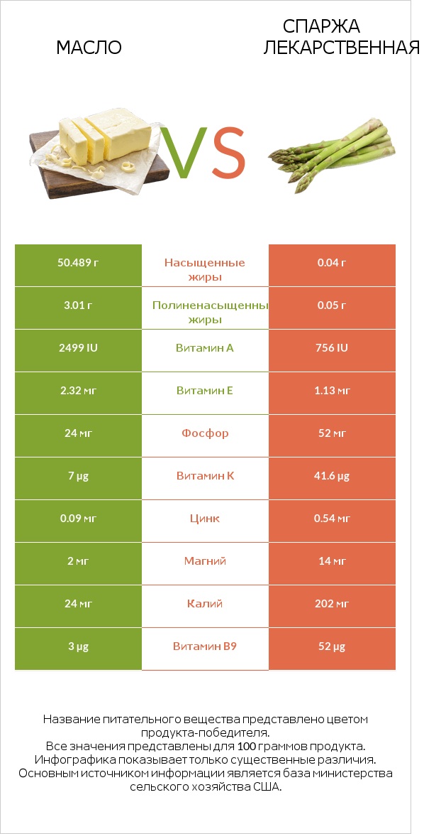 Масло vs Спаржа лекарственная infographic