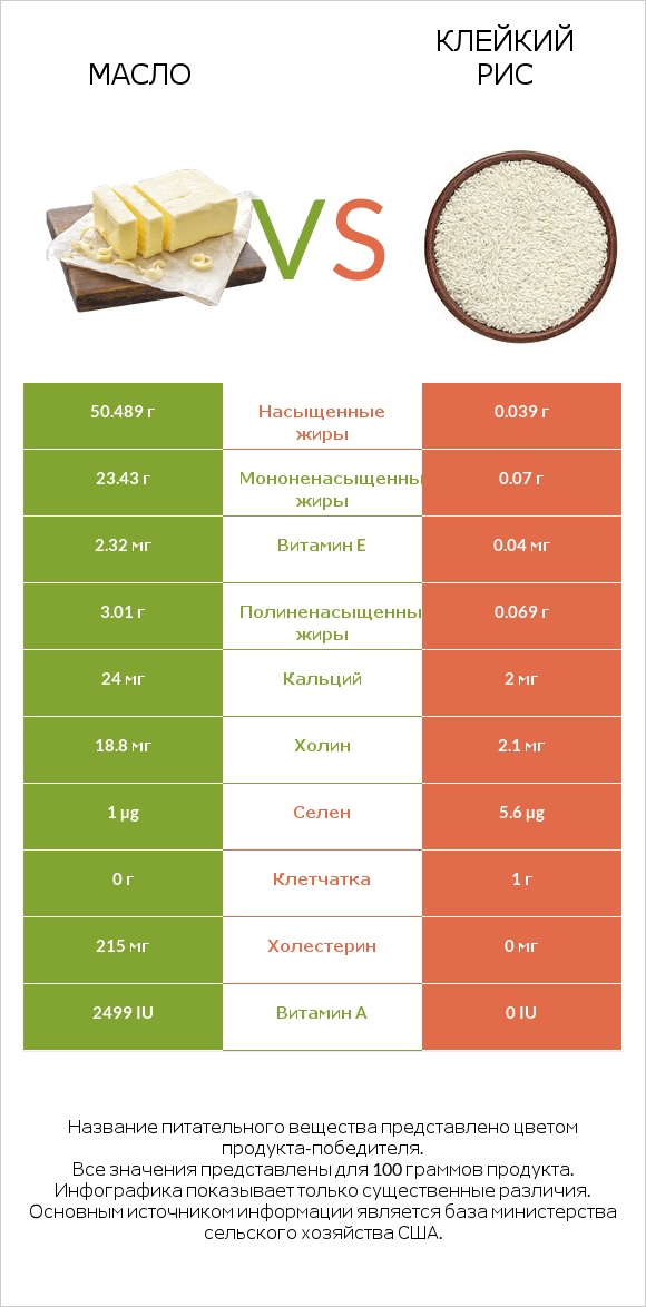 Масло vs Клейкий рис infographic