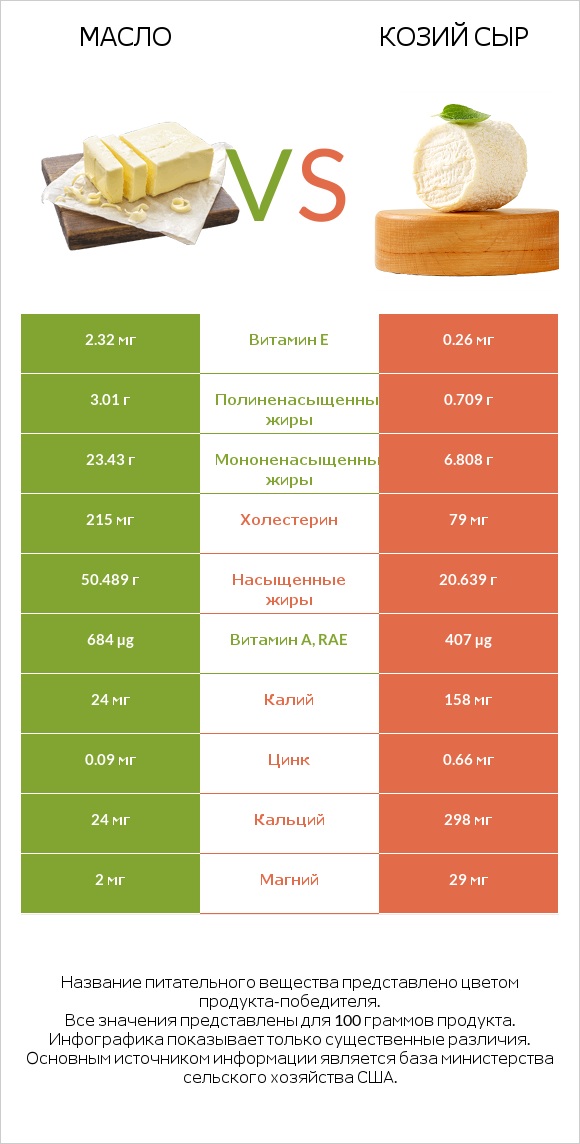 Масло vs Козий сыр infographic
