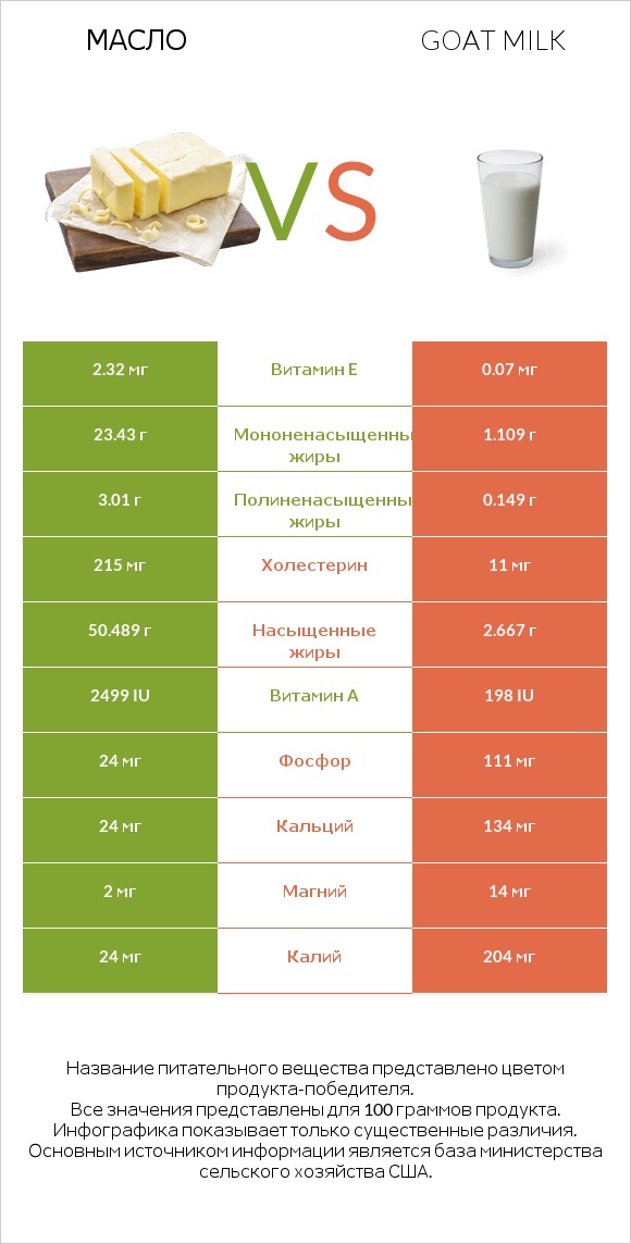 Масло vs Goat milk infographic