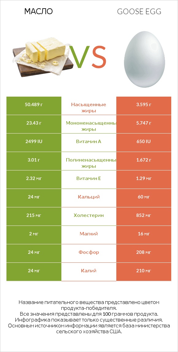 Масло vs Goose egg infographic